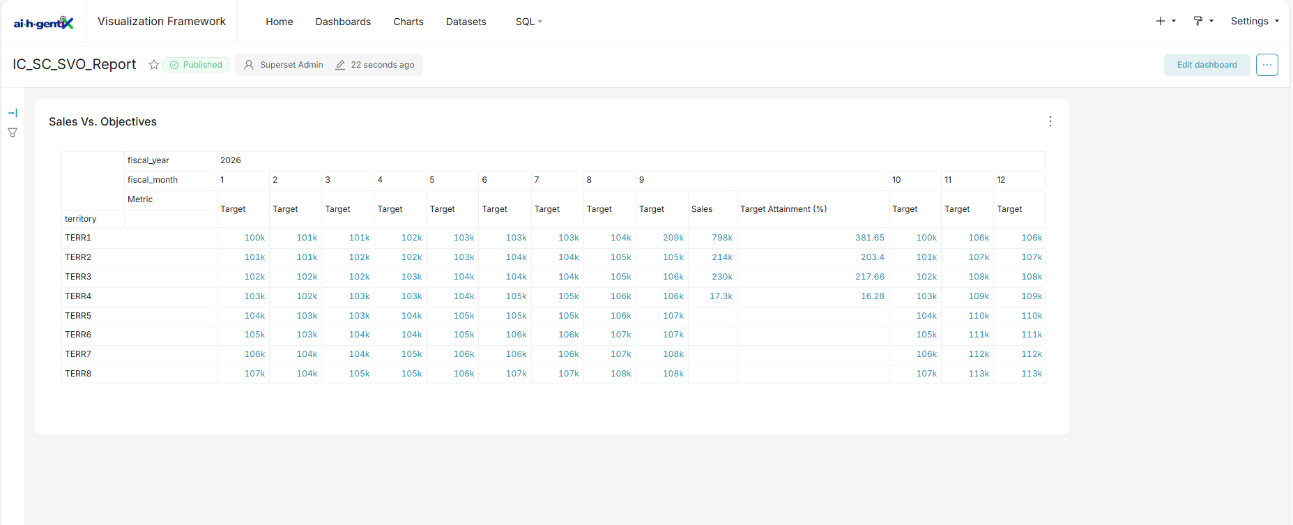 BIgentiX Dashboard Global Overview