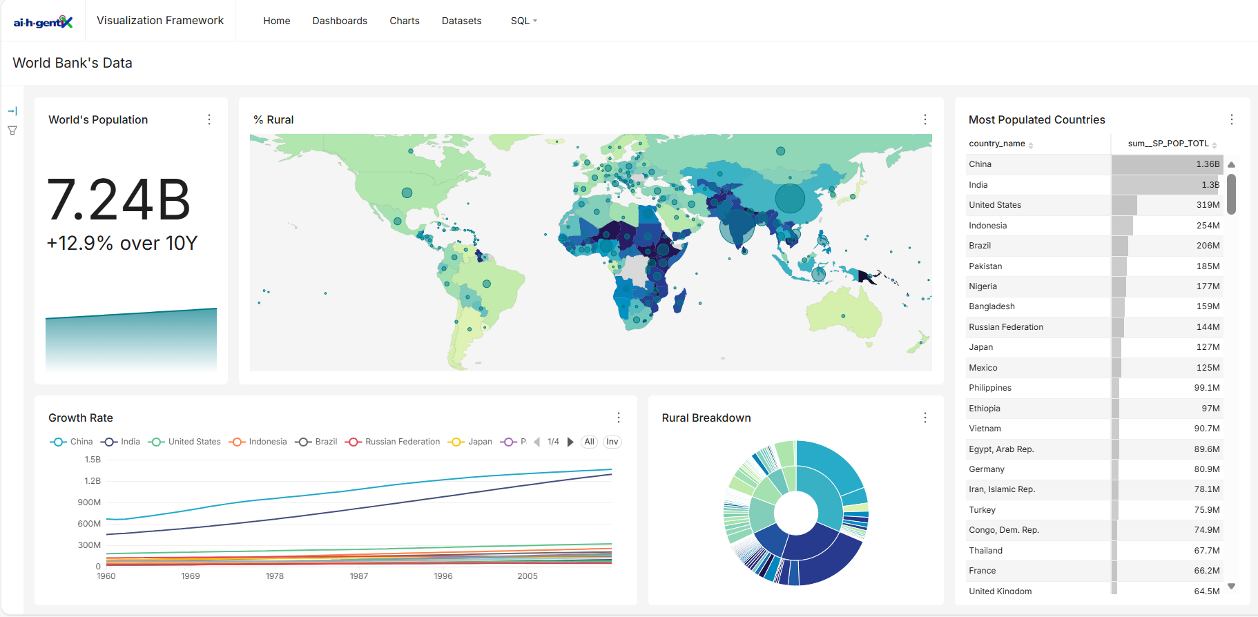 BIgentiX Dashboard Global Overview