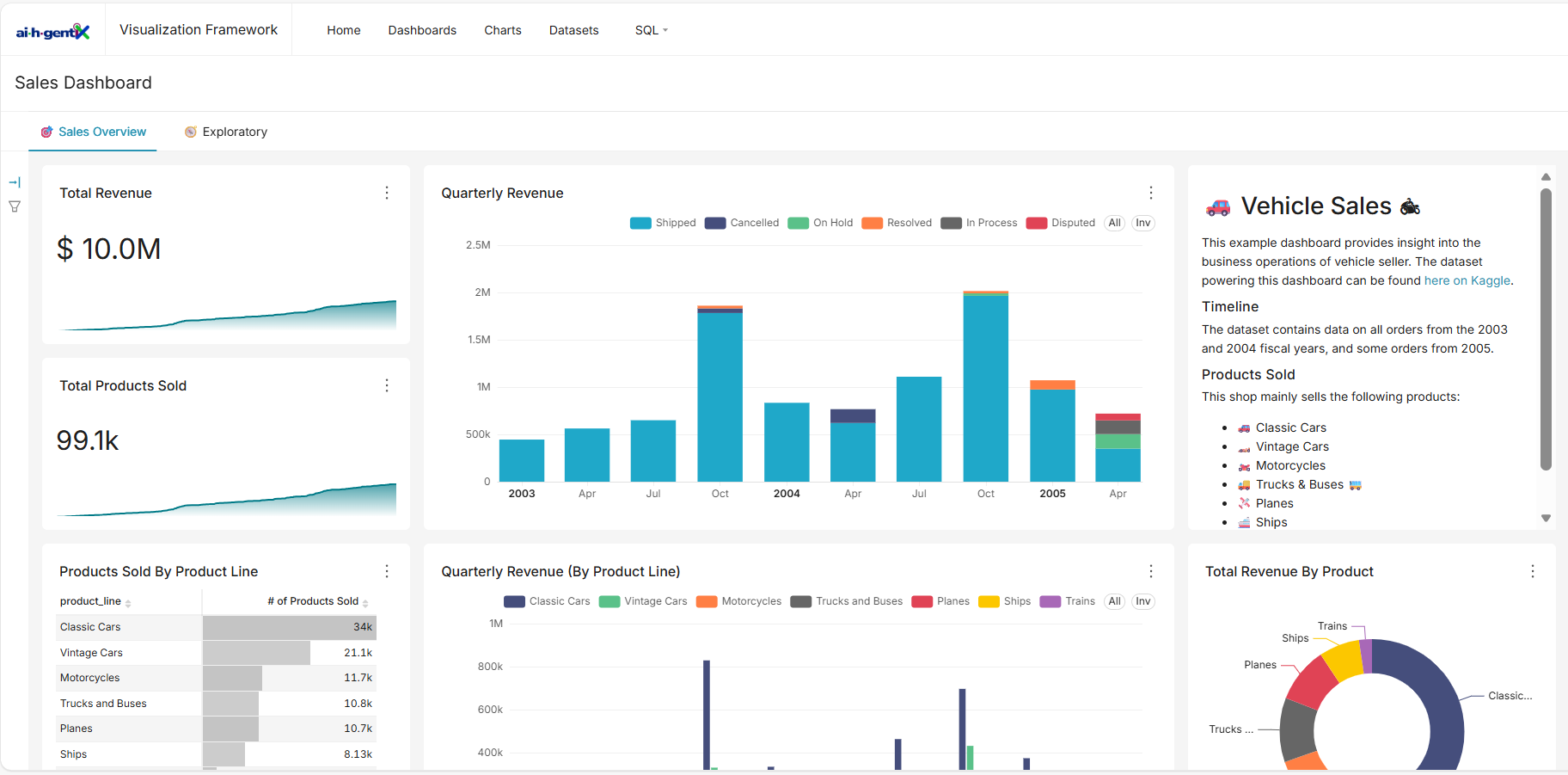 BIgentiX Dashboard Sales